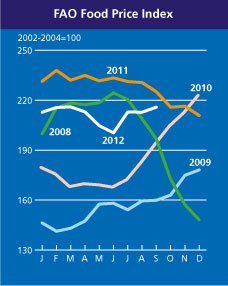Graph of the FAO Food Price Index for September 2012. The FAO Food Price Index averaged 216 points in September 2012, up 3 points (1.4 percent) from August. Following two months of stability, the Index rose slightly, mostly on strengthening dairy and meat prices and more contained increases for cereals. Prices of sugar and oils fell. fao.org
