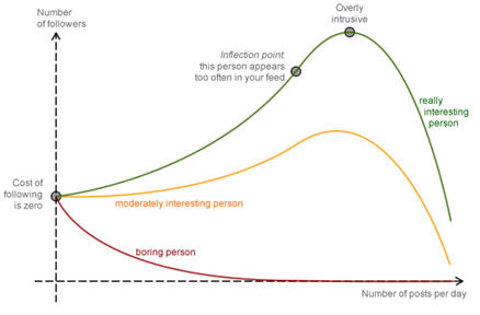 economics of twitter