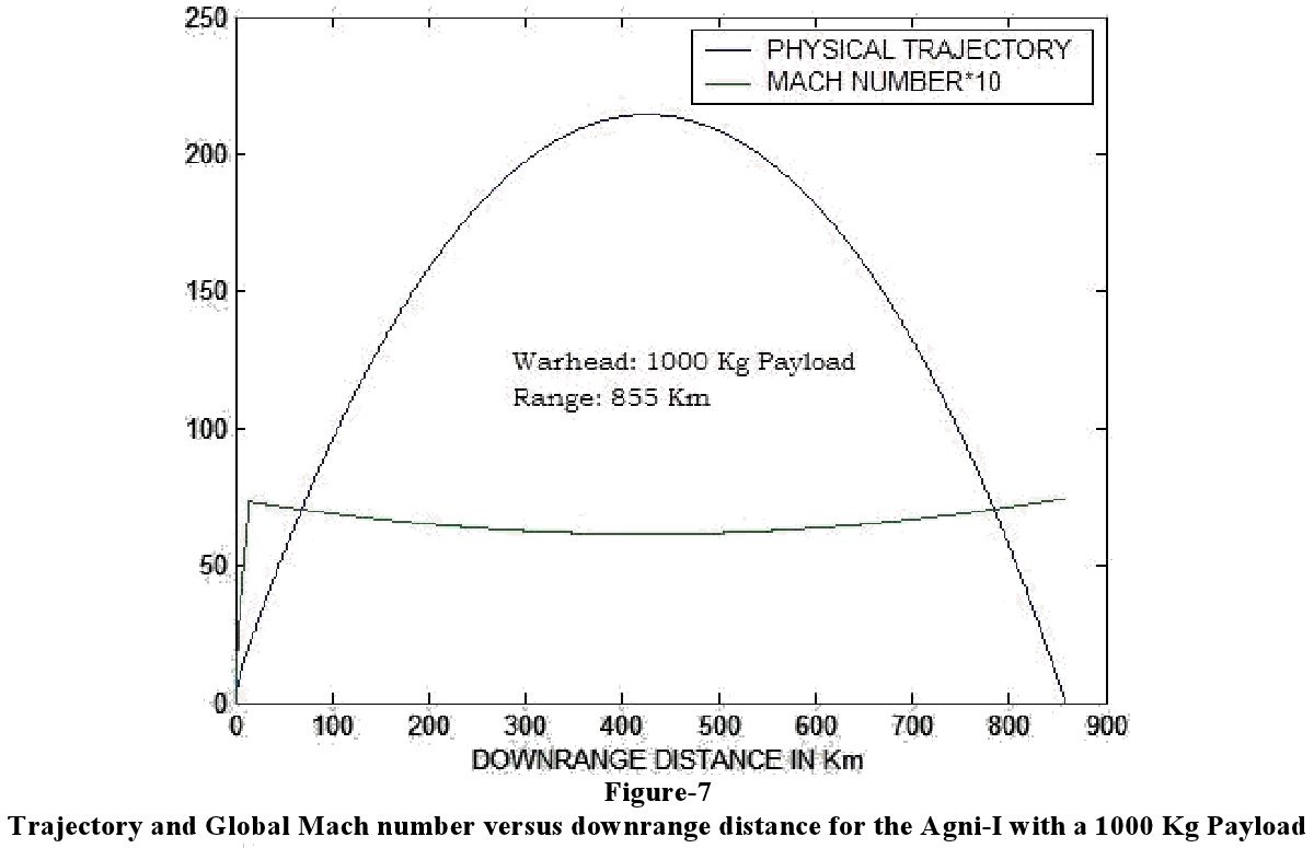[Agni-1-Missile-1000-kg-warhead-Metal%255B2%255D.jpg]