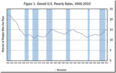 Overall U.S. Poverty Rates, 1960-2010