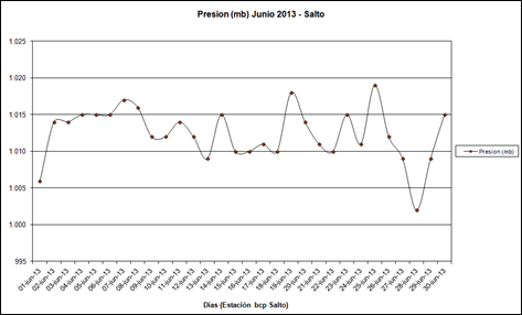 Presion (Junio 2013)