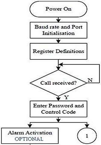 Methodology flowchart