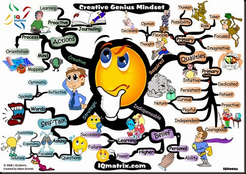 creative-genius-mindset-mind-map