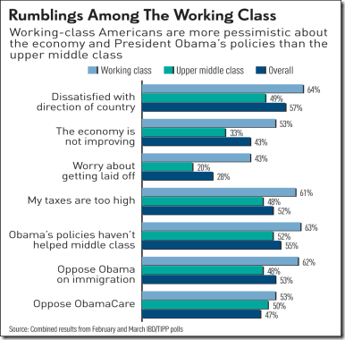chart rumblings among the working class