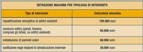 detrazioni fiscali ristrutturazioni casa