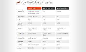 Ubuntu Edge vs Apple iPhone 5 vs Samsung S4