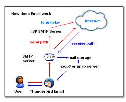 SMTP, POP3, IMAP protocol interpretation