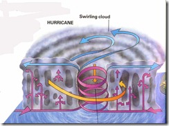 hurricanediagram hurricanediagram