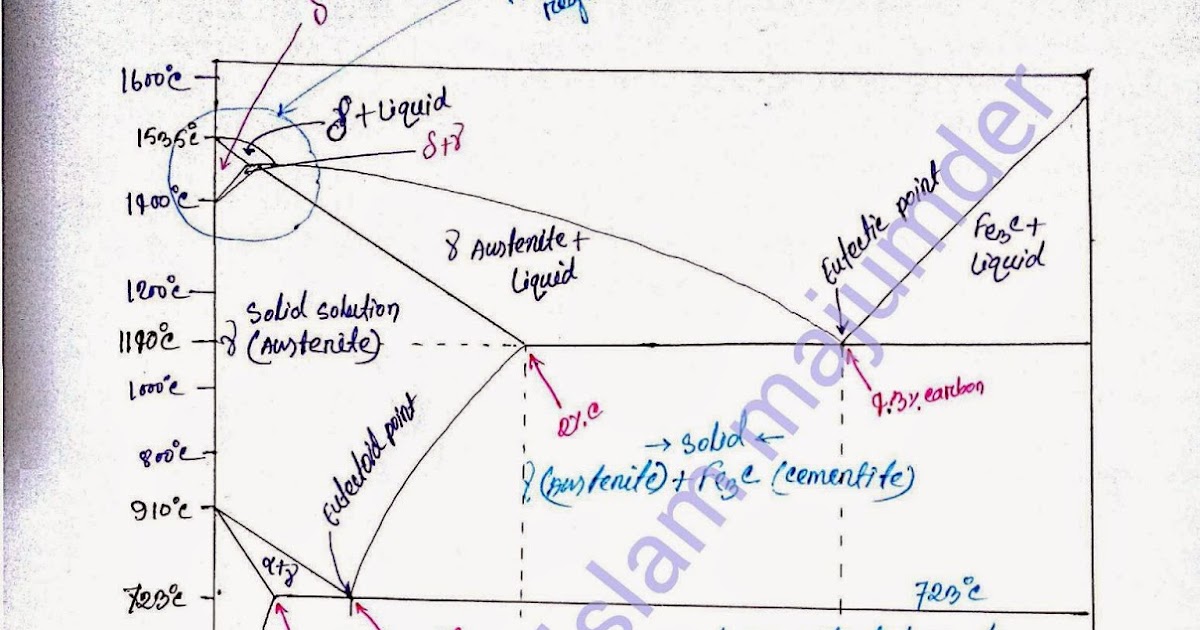 Mechanical Engineering Diagram of IronCarbon equilibrium
