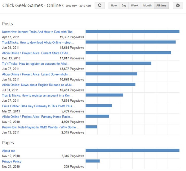 200 posts and 279 000 views in chick geek games blog!