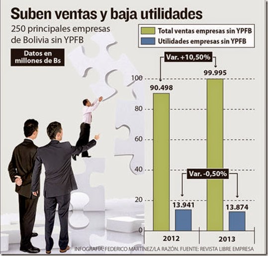 Utilidades de 250 empresas bajaron en 0,5% (2013)