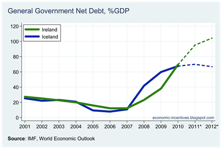 Ire Ice Net Government Debt