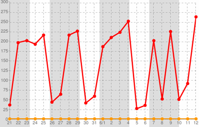 Radiation inside Fukushima Unit 1 Drywell, 21 May 2011 - 12 June 2001. Japan Nuclear and Industrial Safety Agency / atmc.jp