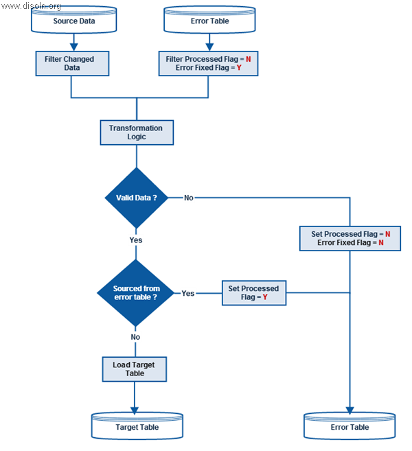 Error Processing Error Processing