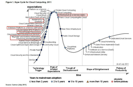 Hype Cycle for Cloud Computing 2011