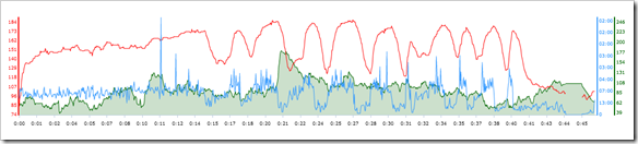 Training Peaks HR Graph - Blue HR