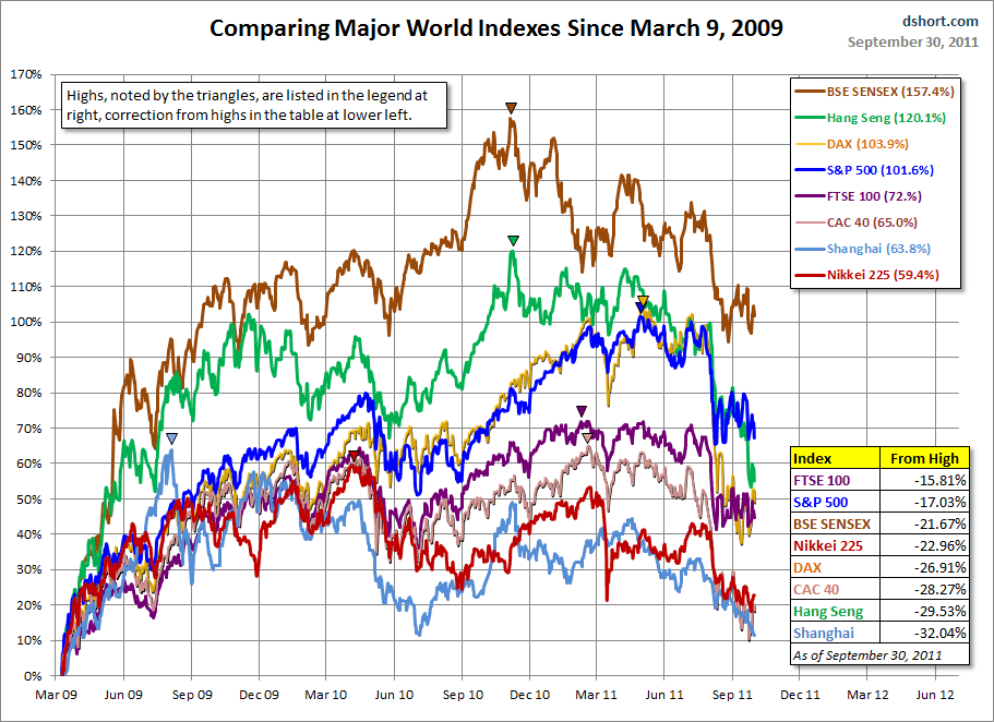 [world-indexes-since-090309%255B3%255D.gif]
