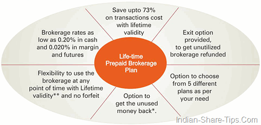 1st Prepaid Brokerage Plans with Life time Validity by ICICIdirect