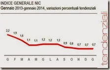 Indice generale NIC. Gennaio 2014