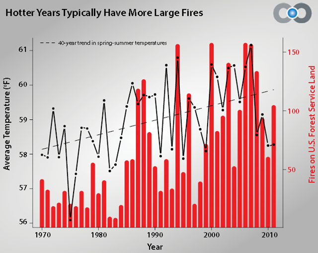 Average annual spring-summer U.S. surface temperatures overlaid with number of fires on U.S. Forest Service land, 1970-2010. Average temperature has increased by 1.8F. Hotter years typically have more fires. climatecentral.org