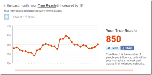 Klout True Reach Score