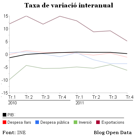 Taxa de variació interanual del PIB
