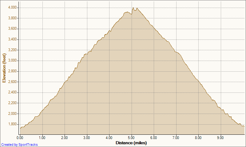 [My%2520Activities%2520Holy%2520Jim%2520out-and-back%25206-16-2012%252C%2520Elevation%2520-%2520Distance%255B3%255D.png]