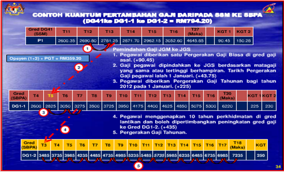 gaji tu adalah seperti berikut : kiraan ni berdasarkan contoh untuk