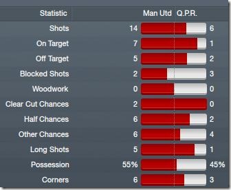 Match stats, Manchester United