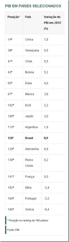 pib mundial