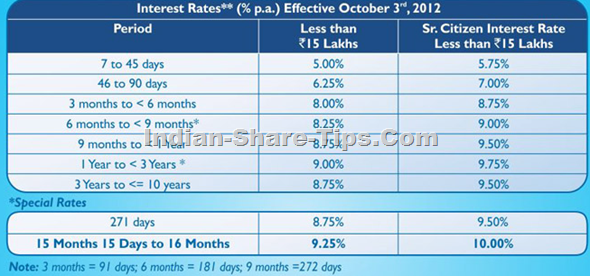 Yes bank fixed rate of interests