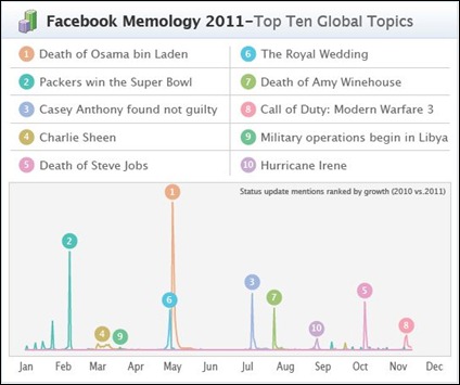 global topics facebook 2011