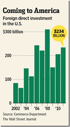 chart 2012 commerce dept foriegn investment in us