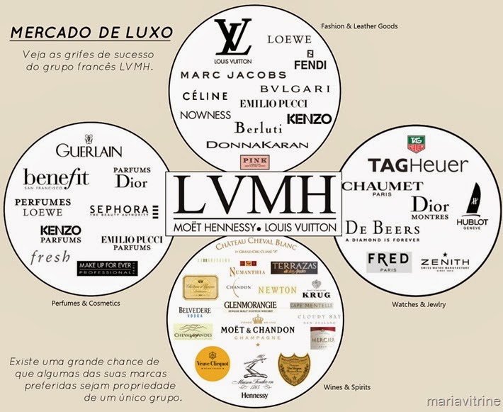 Maria Vitrine - Blog de Compras, Moda e Promoções em Curitiba.: TOP grifes  de luxo do grupo Louis Vuitton (LVMH) que são sucesso no mundo.