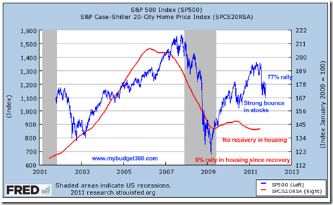 S&P 500