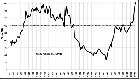 divida-publica-portuguesa-1850-2010 divida-publica-portuguesa-1850-2010