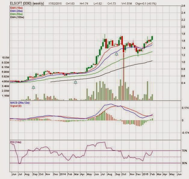 elsoft-weekly-chart