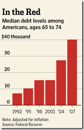 Median Debt In the red