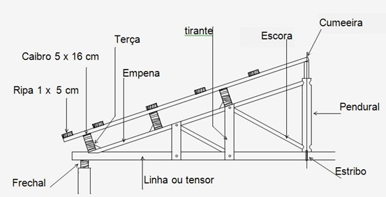 detalhe cobertura