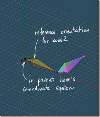 Reference orientation relative rotation bone2 Reference orientation relative rotation bone2