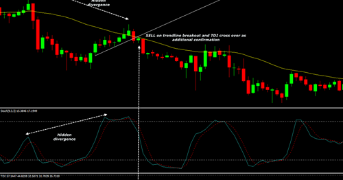Forex divergence confirmation