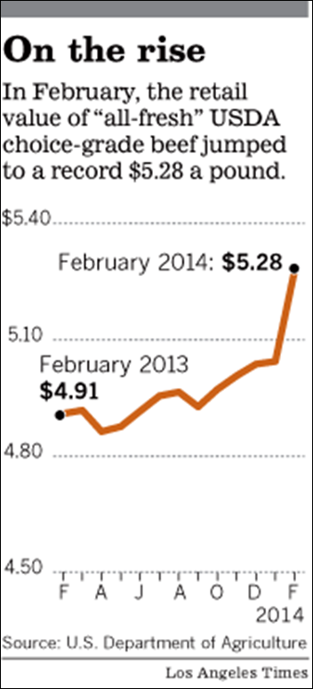 In February 2014, the retail value of 'all-fresh' USDA choice-grade beef jumped to a record $5.28 per pound, due to years of record drought. Graphic: Los Angeles Times