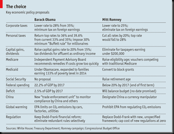 The Choice - Key US Economic Policy Proposals