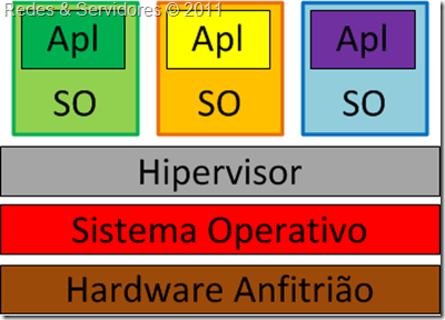 Hipervisor de Tipo 2 Hipervisor de Tipo 2