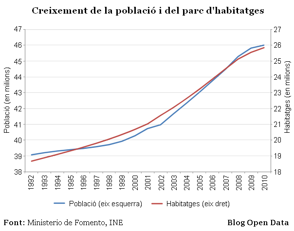 Creixement de la població i del parc d'habitatges