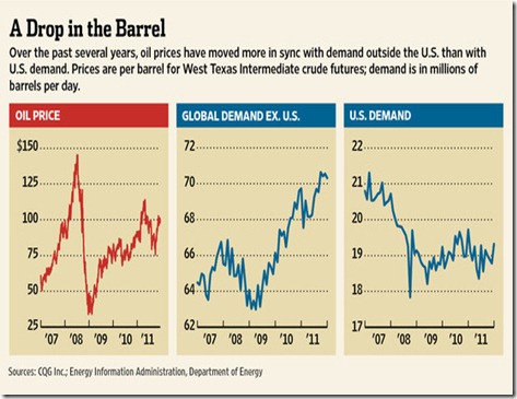 oil demand in us and elsewhere