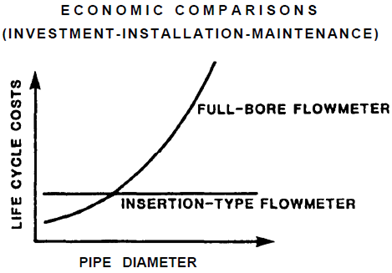 Flowmeter Type/Cost Comparison