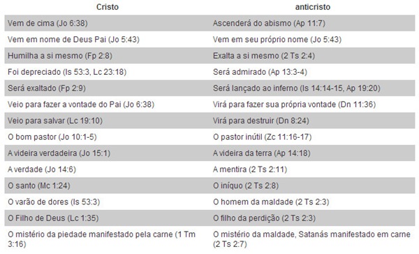 Alerta contraste entre Cristo e Anti Cristo Alerta contraste entre Cristo e Anti Cristo