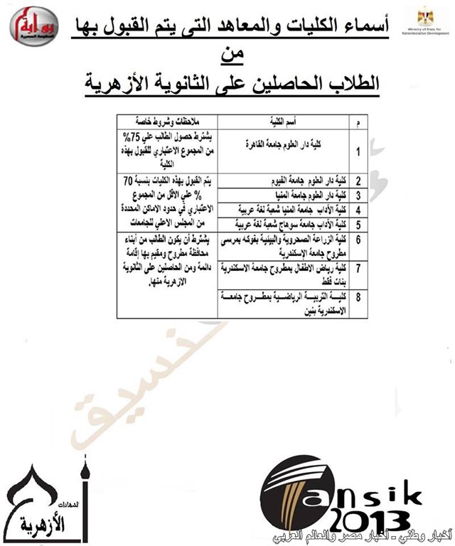 الكليات والمعاهد المتاحة لطلاب الثانوية الازهرية 2013 بجامعات التعليم العالي - اخبار وطني