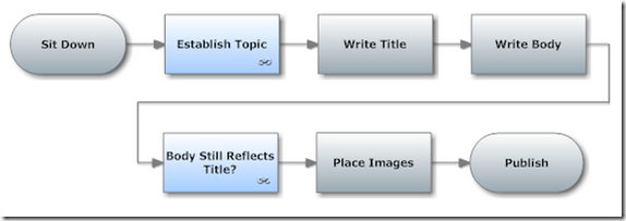 Writing Blog Process Chart Writing Blog Process Chart